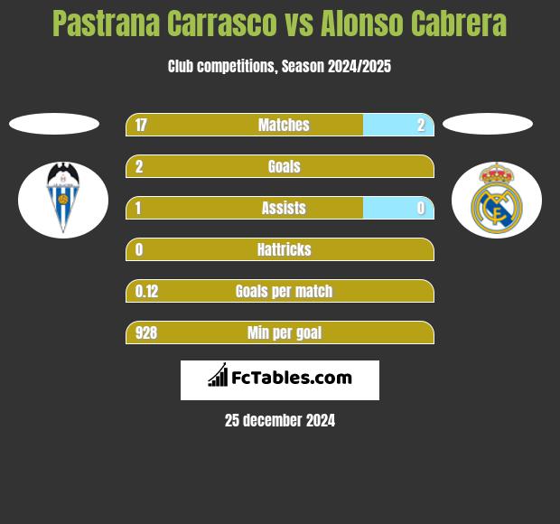 Pastrana Carrasco vs Alonso Cabrera h2h player stats