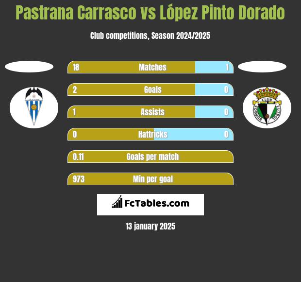 Pastrana Carrasco vs López Pinto Dorado h2h player stats