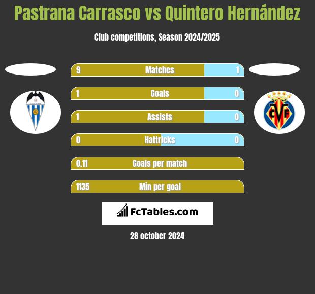 Pastrana Carrasco vs Quintero Hernández h2h player stats