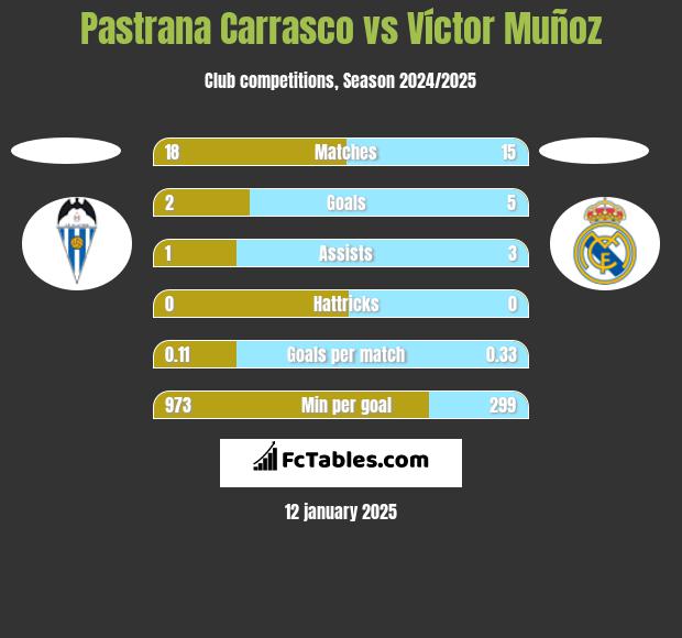 Pastrana Carrasco vs Víctor Muñoz h2h player stats