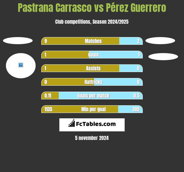 Pastrana Carrasco vs Pérez Guerrero h2h player stats