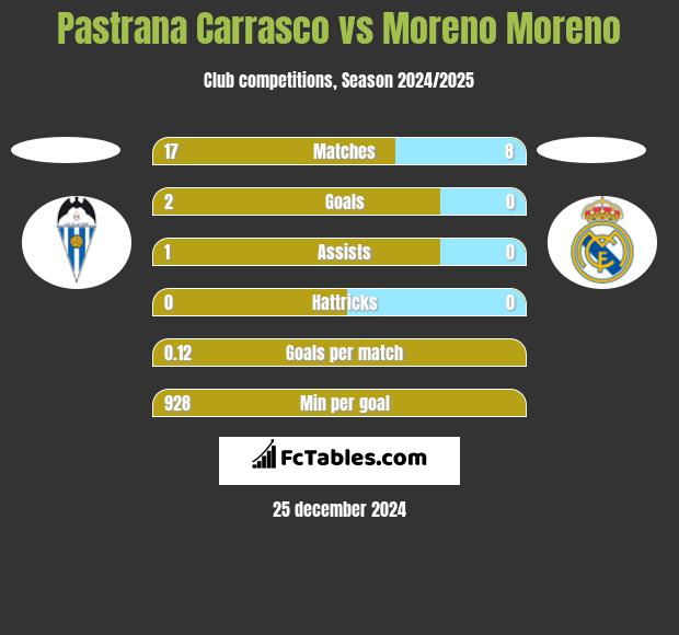 Pastrana Carrasco vs Moreno Moreno h2h player stats