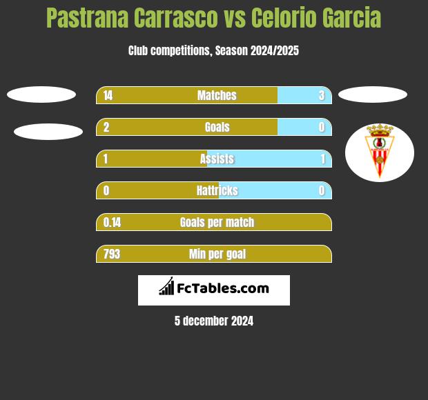 Pastrana Carrasco vs Celorio Garcia h2h player stats