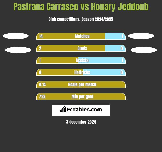 Pastrana Carrasco vs Houary Jeddoub h2h player stats