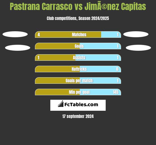 Pastrana Carrasco vs JimÃ©nez Capitas h2h player stats