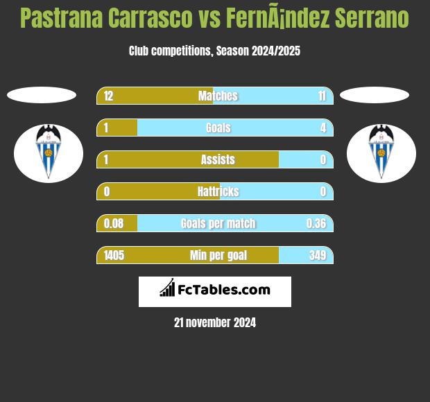 Pastrana Carrasco vs FernÃ¡ndez Serrano h2h player stats