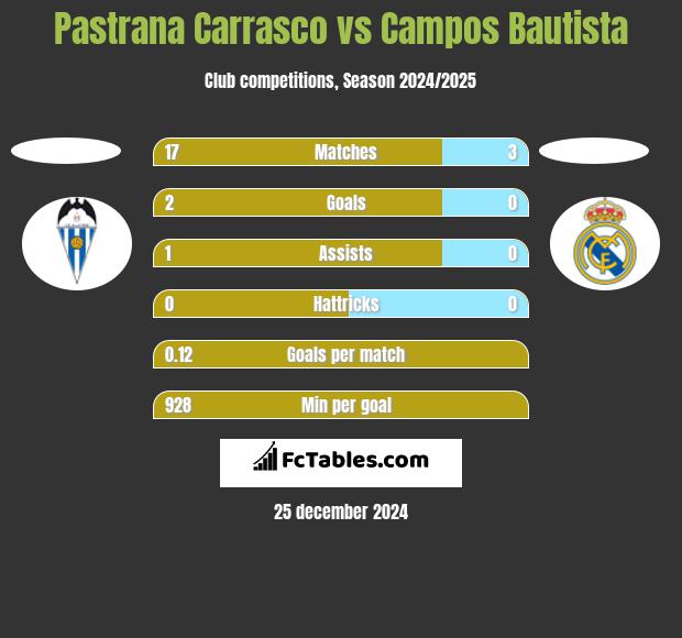 Pastrana Carrasco vs Campos Bautista h2h player stats