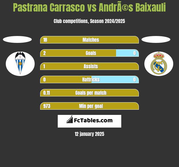 Pastrana Carrasco vs AndrÃ©s Baixauli h2h player stats