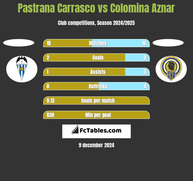 Pastrana Carrasco vs Colomina Aznar h2h player stats