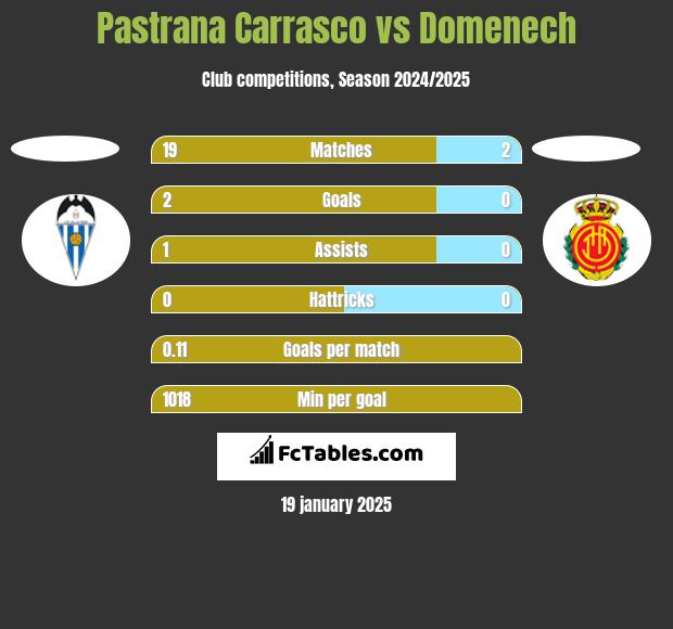 Pastrana Carrasco vs Domenech h2h player stats