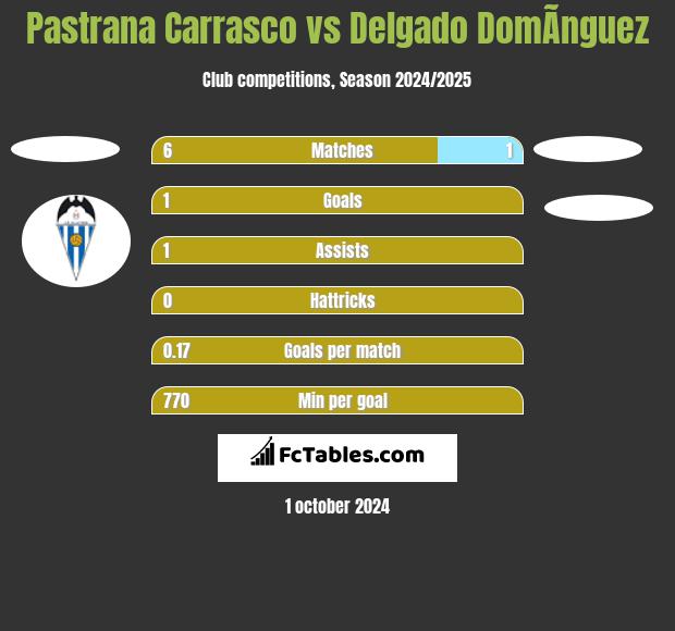 Pastrana Carrasco vs Delgado DomÃ­nguez h2h player stats