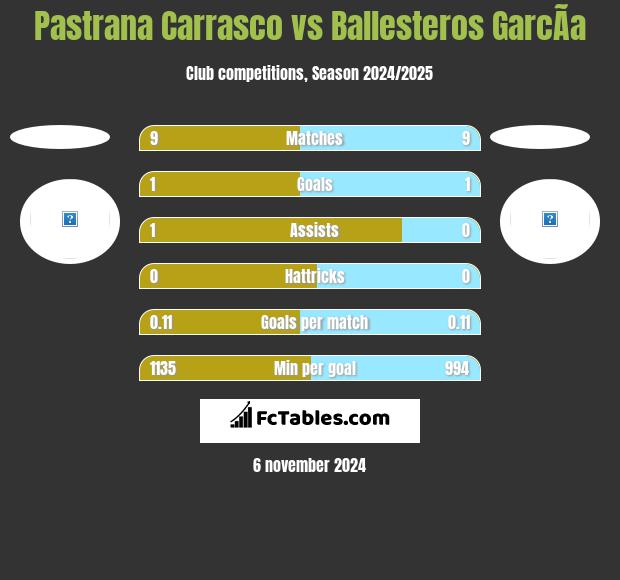 Pastrana Carrasco vs Ballesteros GarcÃ­a h2h player stats