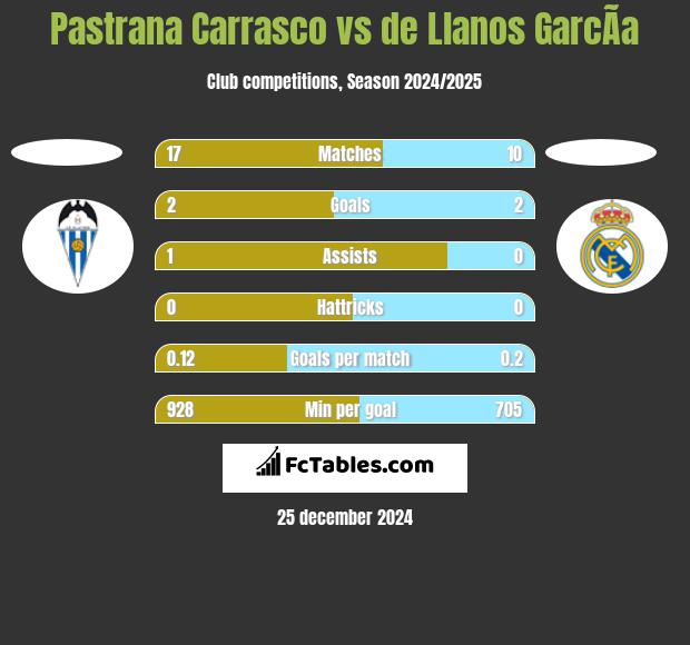 Pastrana Carrasco vs de Llanos GarcÃ­a h2h player stats