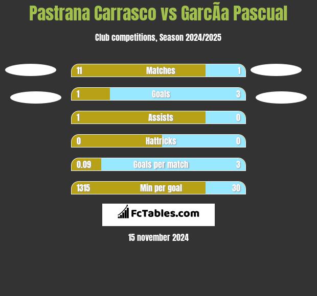 Pastrana Carrasco vs GarcÃ­a Pascual h2h player stats