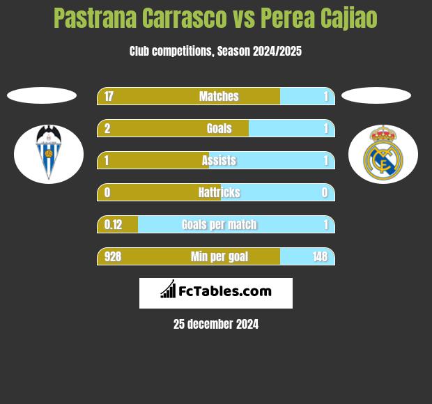 Pastrana Carrasco vs Perea Cajiao h2h player stats