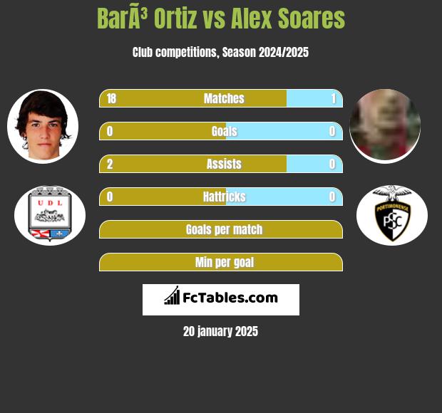 BarÃ³ Ortiz vs Alex Soares h2h player stats