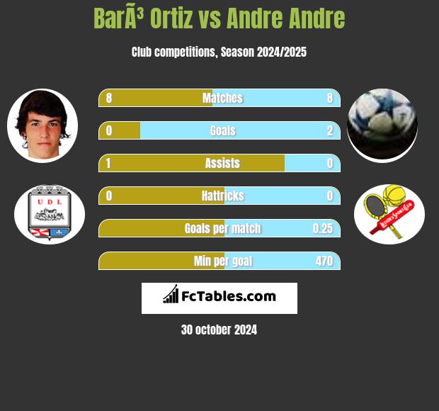 BarÃ³ Ortiz vs Andre Andre h2h player stats