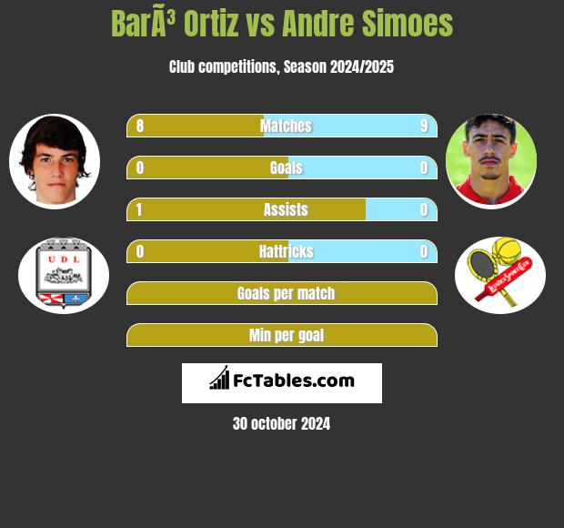 BarÃ³ Ortiz vs Andre Simoes h2h player stats