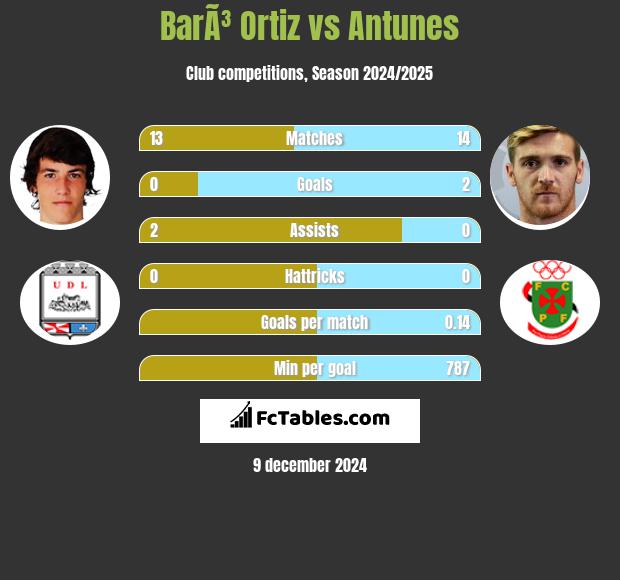 BarÃ³ Ortiz vs Antunes h2h player stats