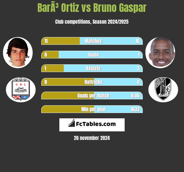 BarÃ³ Ortiz vs Bruno Gaspar h2h player stats