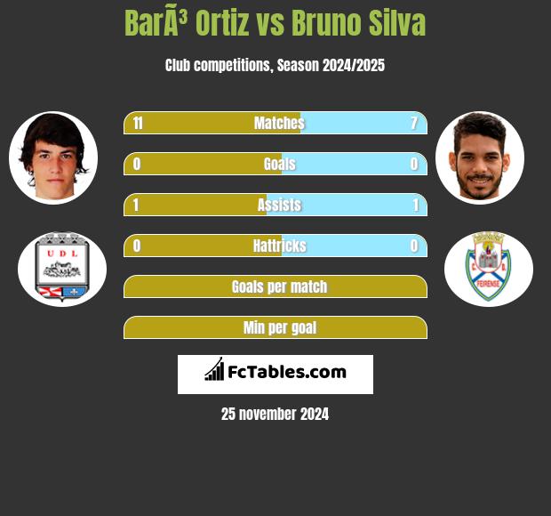 BarÃ³ Ortiz vs Bruno Silva h2h player stats