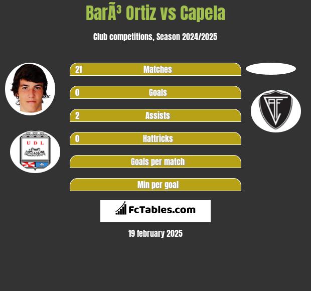 BarÃ³ Ortiz vs Capela h2h player stats