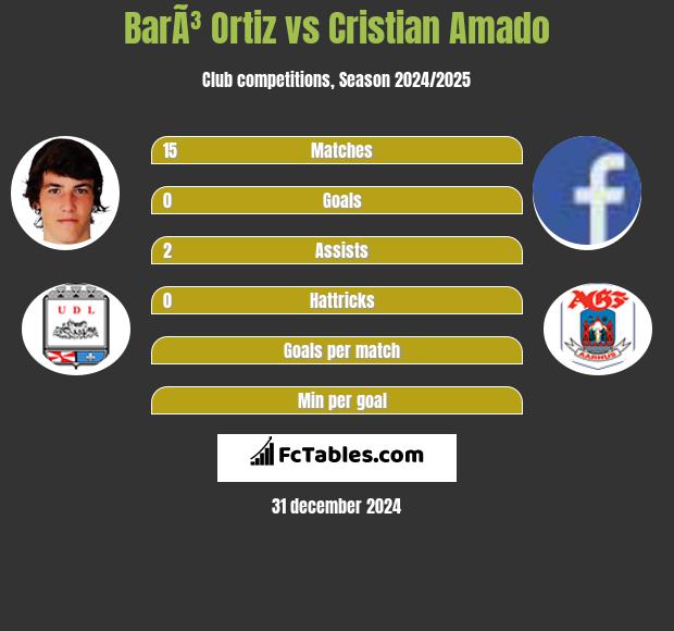 BarÃ³ Ortiz vs Cristian Amado h2h player stats