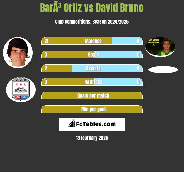 BarÃ³ Ortiz vs David Bruno h2h player stats