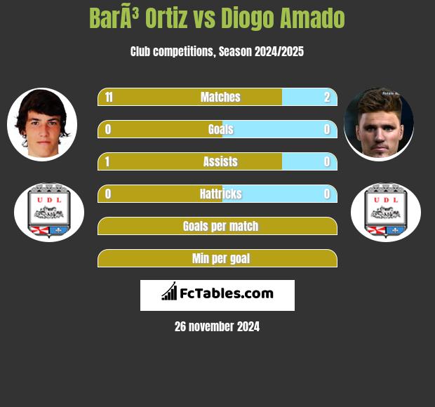 BarÃ³ Ortiz vs Diogo Amado h2h player stats