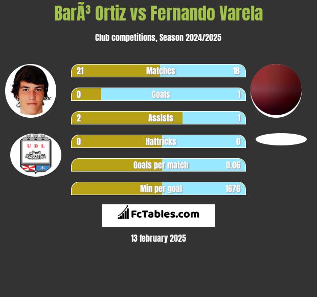 BarÃ³ Ortiz vs Fernando Varela h2h player stats