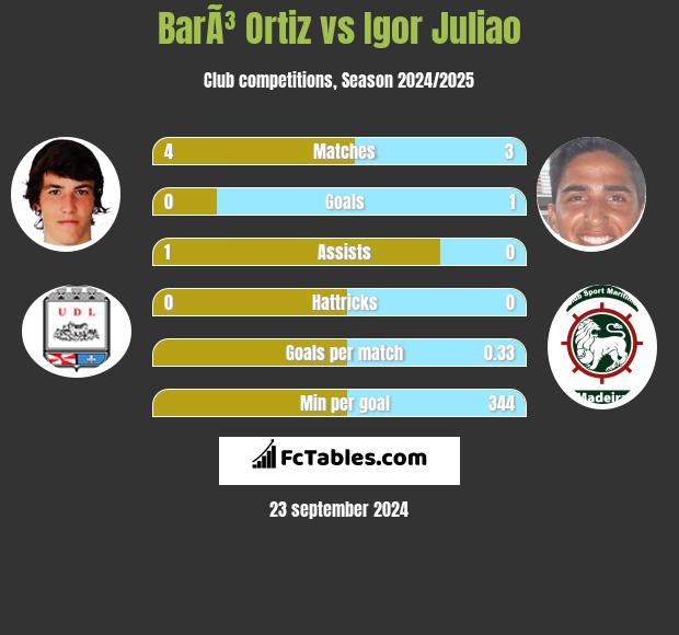 BarÃ³ Ortiz vs Igor Juliao h2h player stats