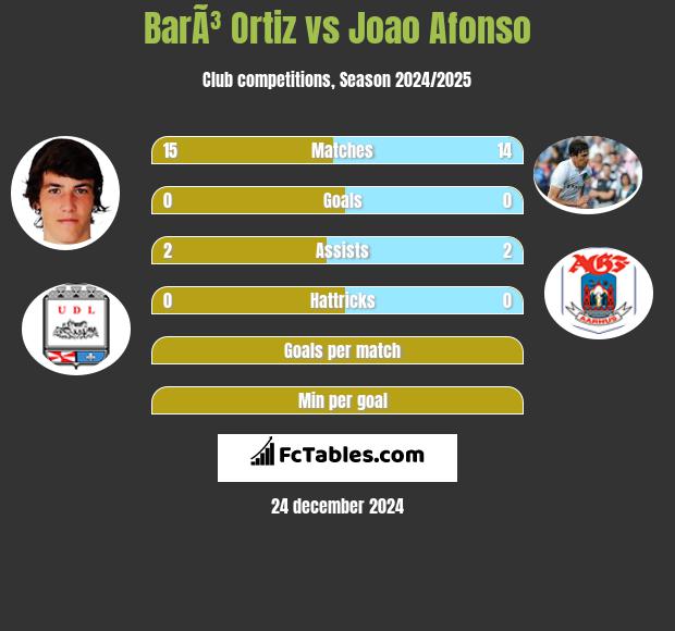 BarÃ³ Ortiz vs Joao Afonso h2h player stats