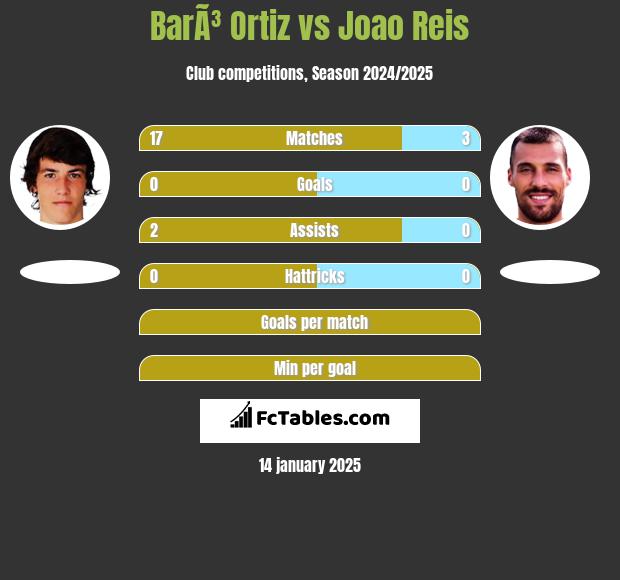 BarÃ³ Ortiz vs Joao Reis h2h player stats