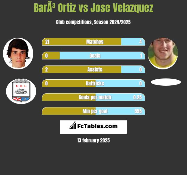 BarÃ³ Ortiz vs Jose Velazquez h2h player stats