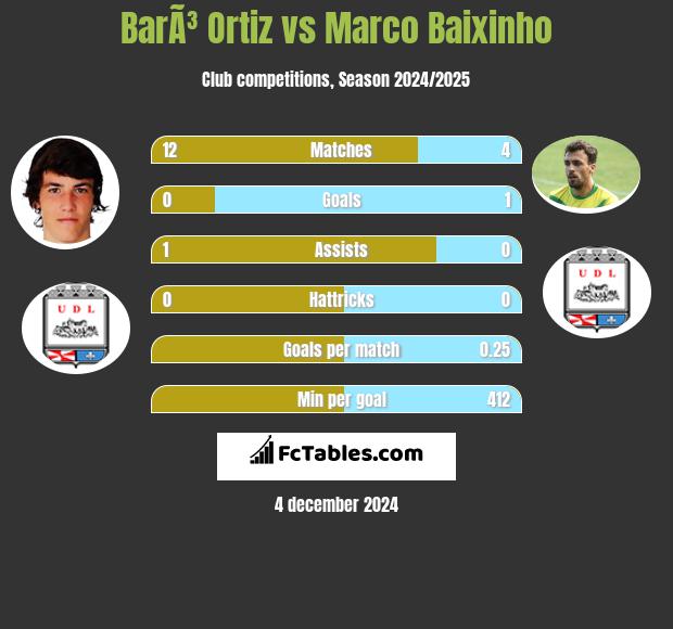 BarÃ³ Ortiz vs Marco Baixinho h2h player stats