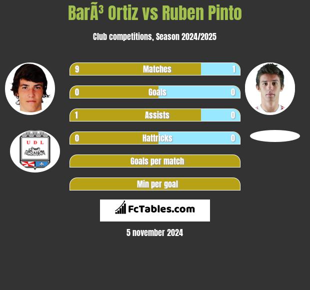 BarÃ³ Ortiz vs Ruben Pinto h2h player stats