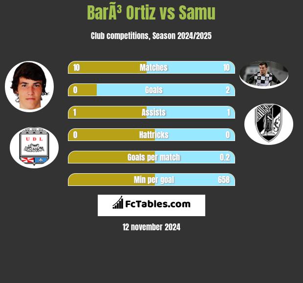 BarÃ³ Ortiz vs Samu h2h player stats