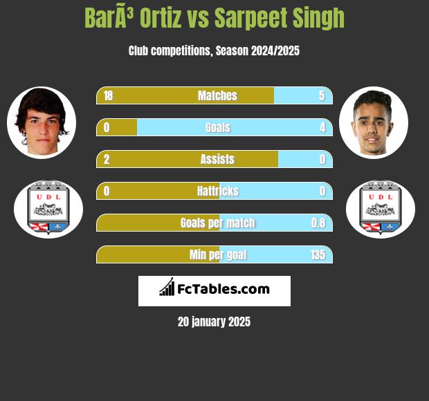 BarÃ³ Ortiz vs Sarpeet Singh h2h player stats