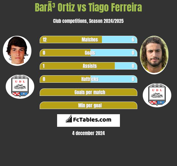 BarÃ³ Ortiz vs Tiago Ferreira h2h player stats