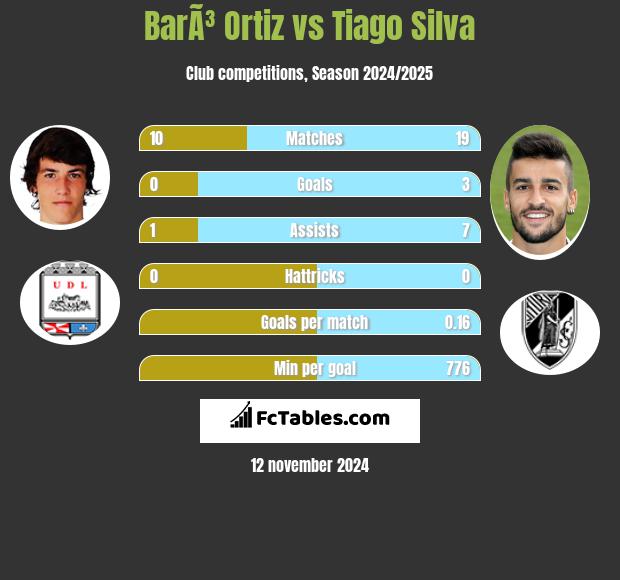 BarÃ³ Ortiz vs Tiago Silva h2h player stats