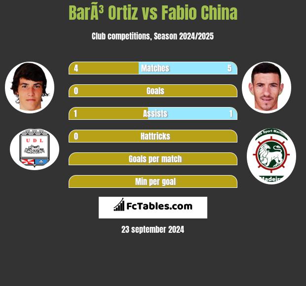 BarÃ³ Ortiz vs Fabio China h2h player stats