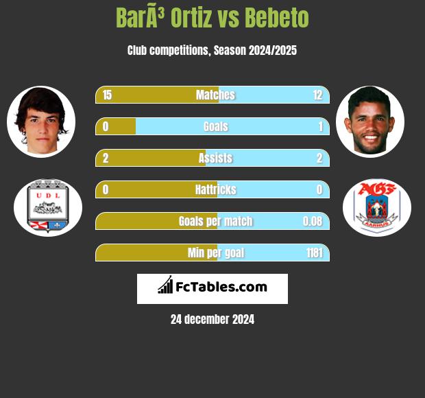 BarÃ³ Ortiz vs Bebeto h2h player stats