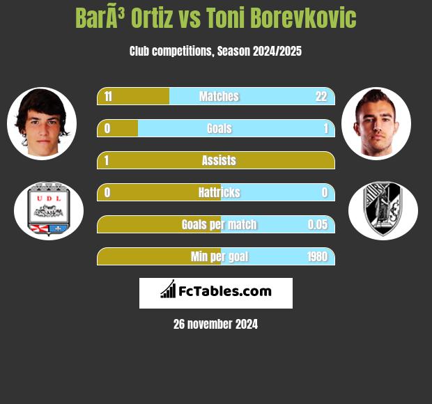 BarÃ³ Ortiz vs Toni Borevkovic h2h player stats