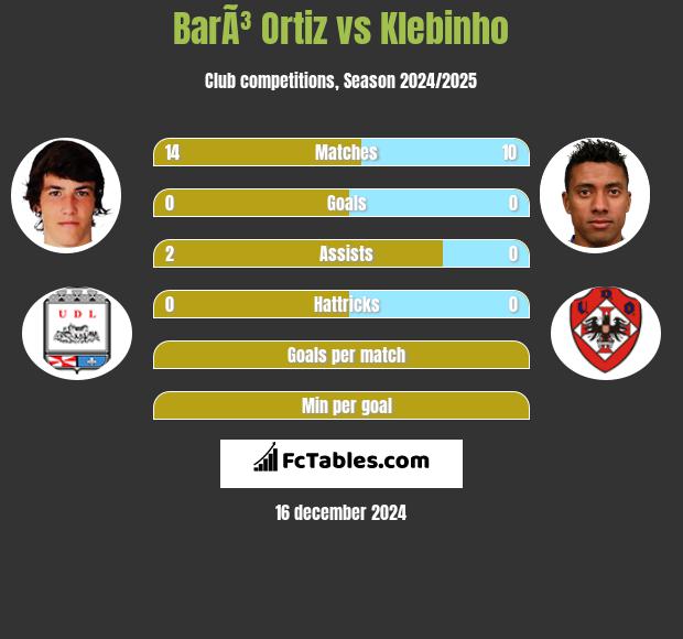 BarÃ³ Ortiz vs Klebinho h2h player stats