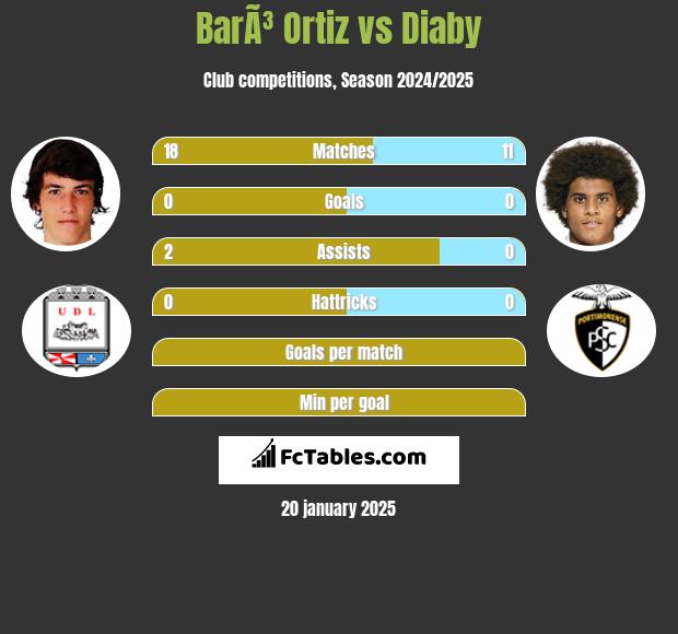 BarÃ³ Ortiz vs Diaby h2h player stats