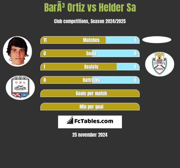 BarÃ³ Ortiz vs Helder Sa h2h player stats