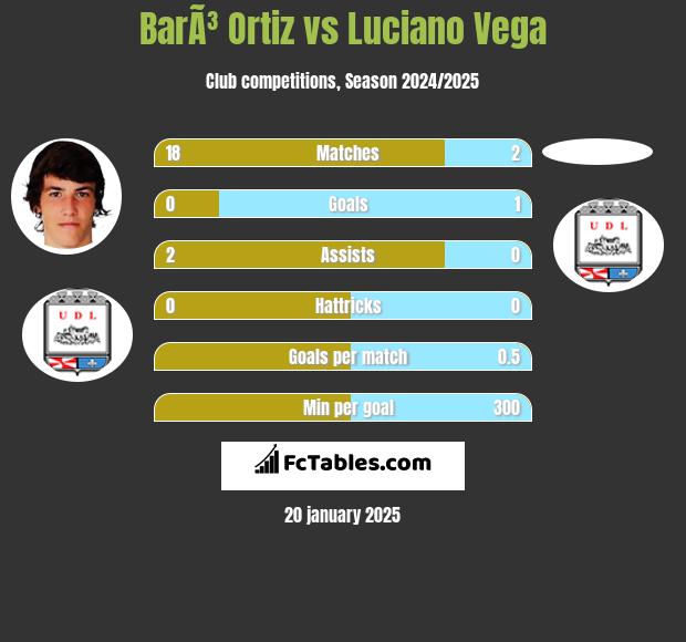 BarÃ³ Ortiz vs Luciano Vega h2h player stats