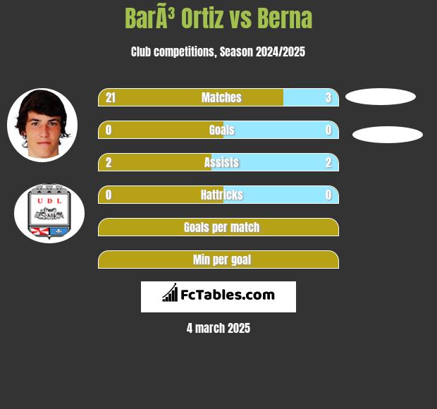 BarÃ³ Ortiz vs Berna h2h player stats