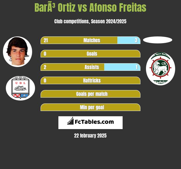 BarÃ³ Ortiz vs Afonso Freitas h2h player stats