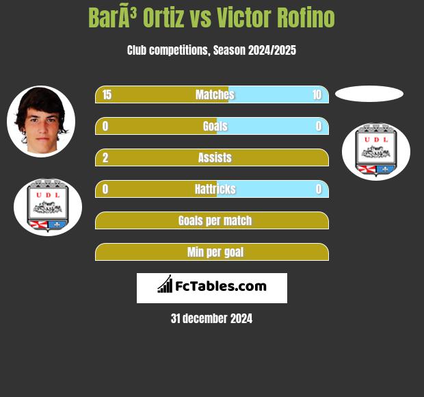 BarÃ³ Ortiz vs Victor Rofino h2h player stats